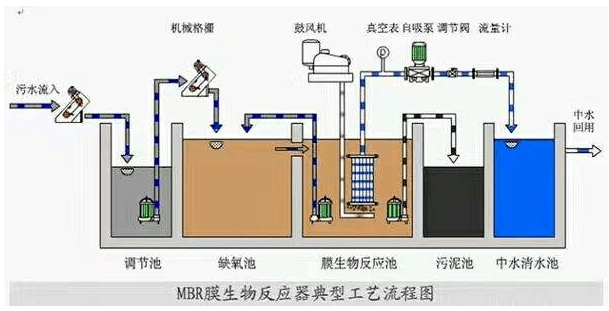 水處理，污水處理MBR膜