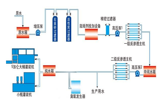 反滲透純凈水設備性能特點與怎么維護保養