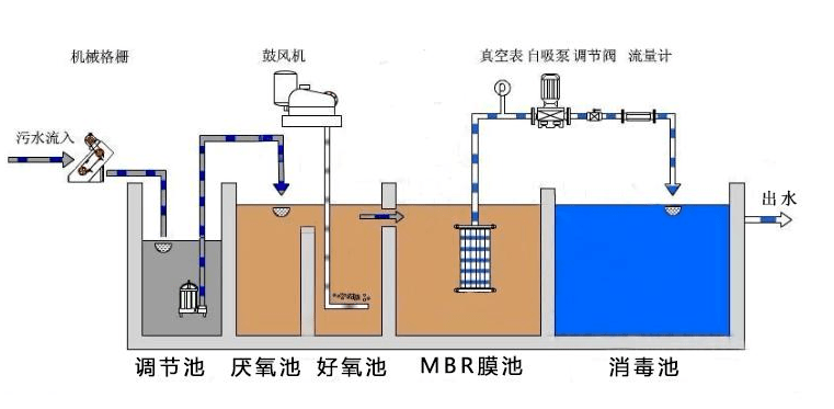 39條污水處理中會遇到的污水名詞匯總