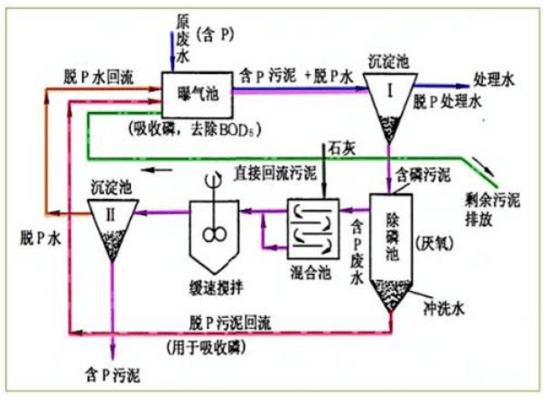 廢水生物除磷的方法及設施運行注意事項