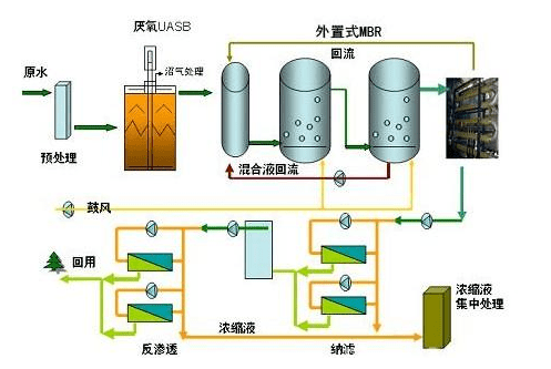 水處理滲濾液處理技術(shù)介紹