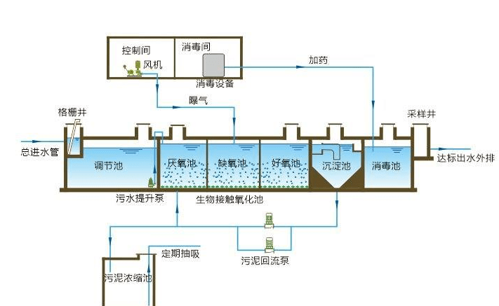 污水處理設備工藝流程圖