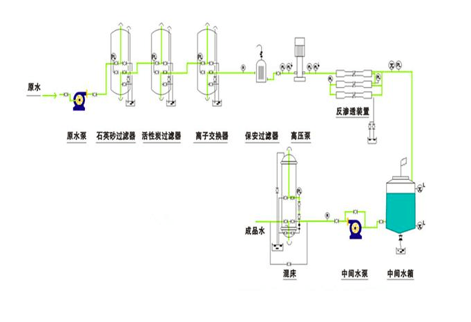 去離子水設備的施工工藝與應用領域