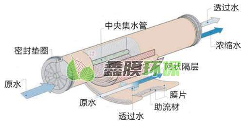 反滲透膜為什么會被污染?