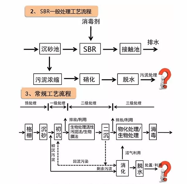 SBR廢水工藝