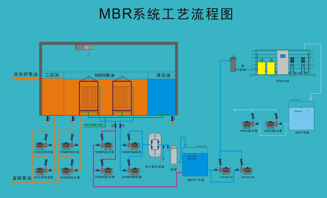 廢水MBR工藝