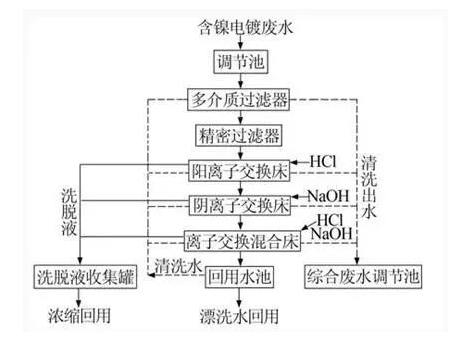  廢水離子交換