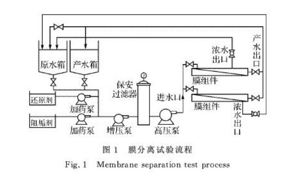 膜分離技術法