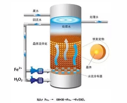 工業(yè)廢水的處理方法有哪些？（下）