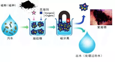 磁分離污水技術