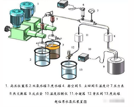 超臨界水氧化（scwo）技術