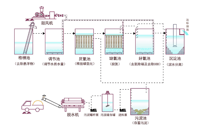 A2O污水處理工藝介紹