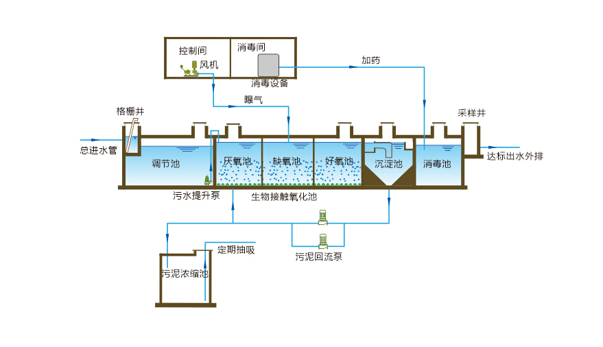 醫院廢水污水一體化處理設備